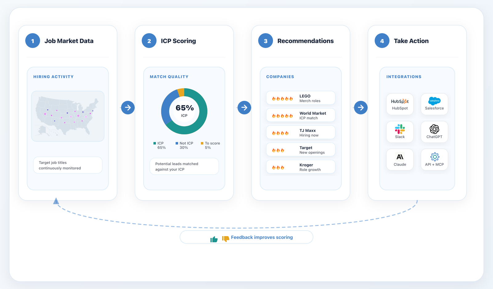 Wihyu workflow from job market signals to ICP scoring, ranked accounts, and action destinations