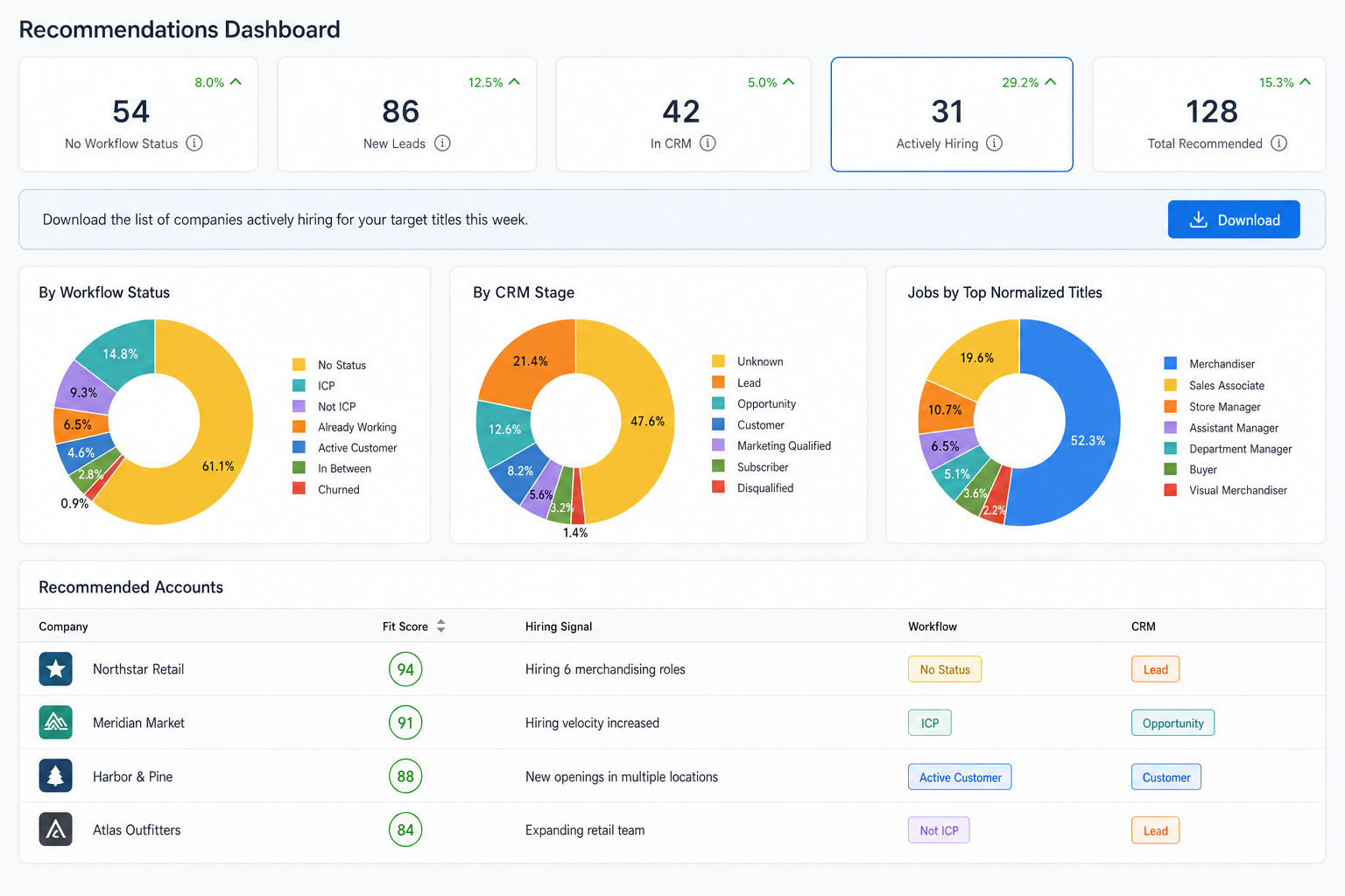 Recommendations dashboard showing hiring KPIs, three signal charts, and ranked sample accounts