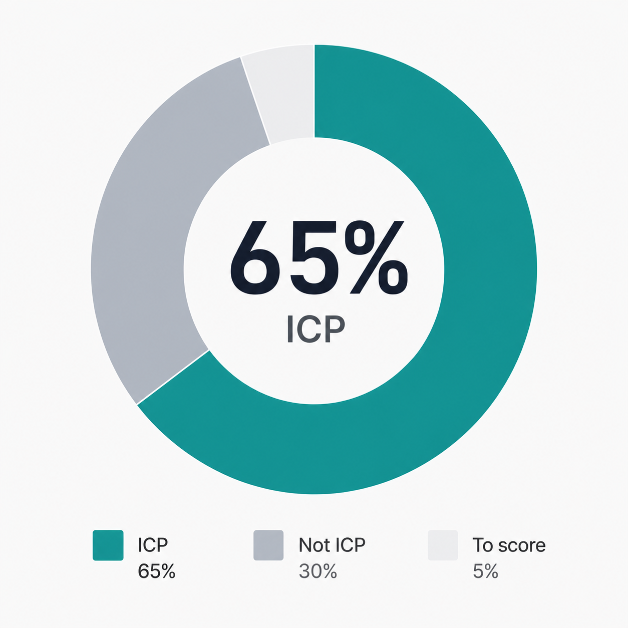ICP match quality scored at 65 percent